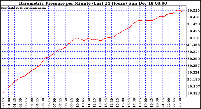 Milwaukee Weather Barometric Pressure per Minute (Last 24 Hours)