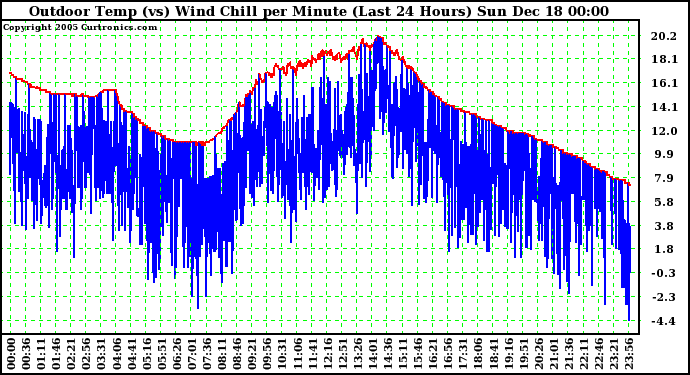 Milwaukee Weather Outdoor Temp (vs) Wind Chill per Minute (Last 24 Hours)