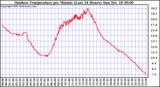 Milwaukee Weather Outdoor Temperature per Minute (Last 24 Hours)