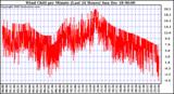 Milwaukee Weather Wind Chill per Minute (Last 24 Hours)