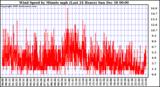 Milwaukee Weather Wind Speed by Minute mph (Last 24 Hours)