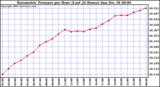 Milwaukee Weather Barometric Pressure per Hour (Last 24 Hours)