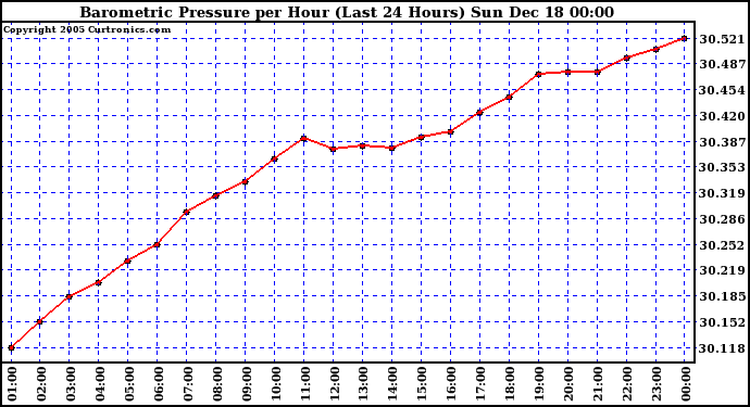 Milwaukee Weather Barometric Pressure per Hour (Last 24 Hours)