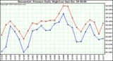 Milwaukee Weather Barometric Pressure Daily High/Low