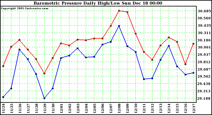 Milwaukee Weather Barometric Pressure Daily High/Low