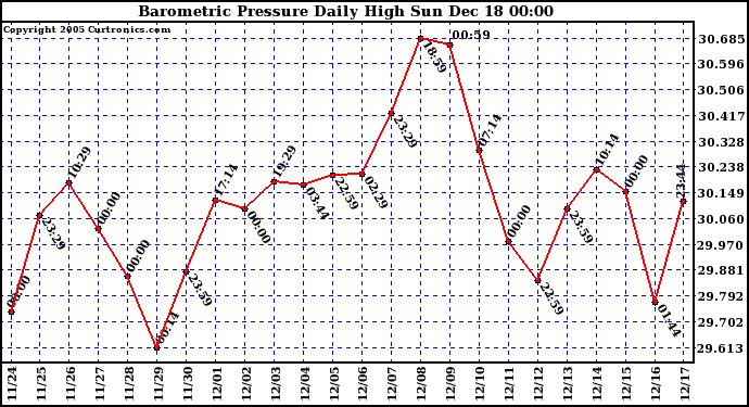 Milwaukee Weather Barometric Pressure Daily High