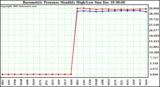 Milwaukee Weather Barometric Pressure Monthly High/Low