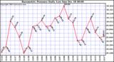 Milwaukee Weather Barometric Pressure Daily Low