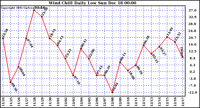 Milwaukee Weather Wind Chill Daily Low