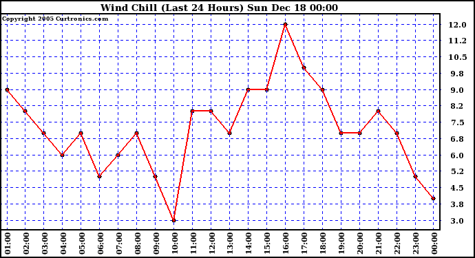 Milwaukee Weather Wind Chill (Last 24 Hours)