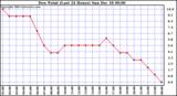 Milwaukee Weather Dew Point (Last 24 Hours)