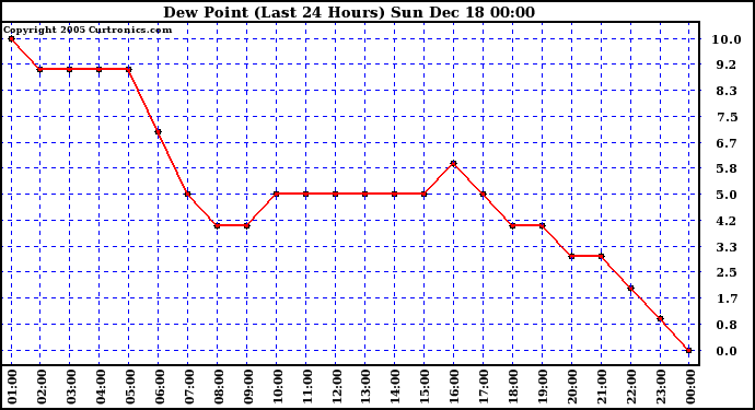 Milwaukee Weather Dew Point (Last 24 Hours)