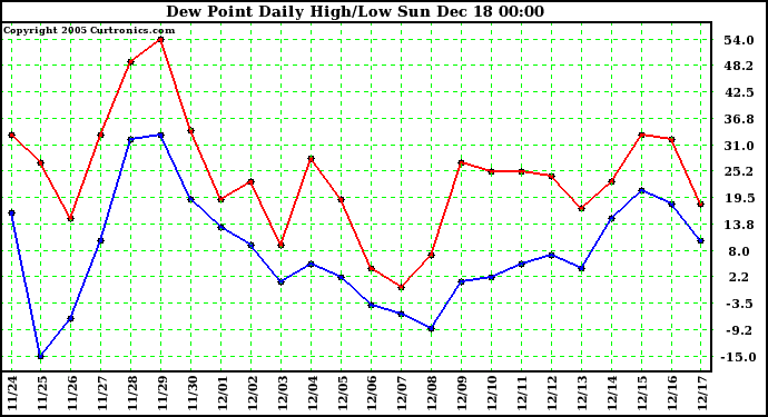 Milwaukee Weather Dew Point Daily High/Low