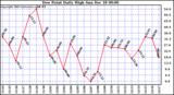 Milwaukee Weather Dew Point Daily High