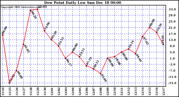 Milwaukee Weather Dew Point Daily Low