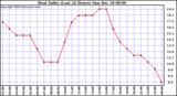 Milwaukee Weather Heat Index (Last 24 Hours)