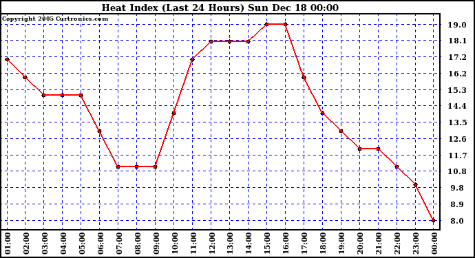 Milwaukee Weather Heat Index (Last 24 Hours)