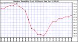 Milwaukee Weather Outdoor Humidity (Last 24 Hours)