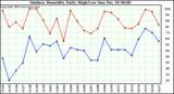 Milwaukee Weather Outdoor Humidity Daily High/Low