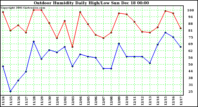 Milwaukee Weather Outdoor Humidity Daily High/Low