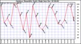 Milwaukee Weather Outdoor Humidity Daily High