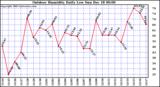 Milwaukee Weather Outdoor Humidity Daily Low