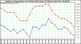 Milwaukee Weather Outdoor Temperature (vs) Wind Chill (Last 24 Hours)