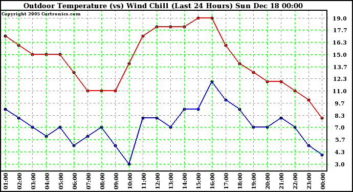 Milwaukee Weather Outdoor Temperature (vs) Wind Chill (Last 24 Hours)