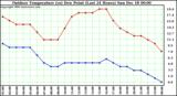 Milwaukee Weather Outdoor Temperature (vs) Dew Point (Last 24 Hours)