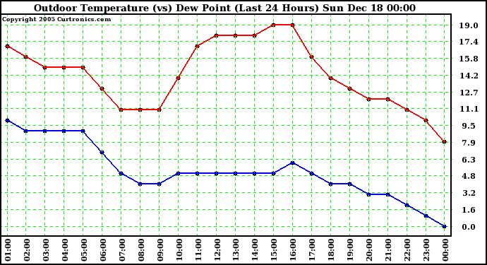 Milwaukee Weather Outdoor Temperature (vs) Dew Point (Last 24 Hours)