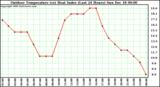 Milwaukee Weather Outdoor Temperature (vs) Heat Index (Last 24 Hours)