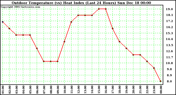 Milwaukee Weather Outdoor Temperature (vs) Heat Index (Last 24 Hours)