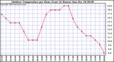 Milwaukee Weather Outdoor Temperature per Hour (Last 24 Hours)