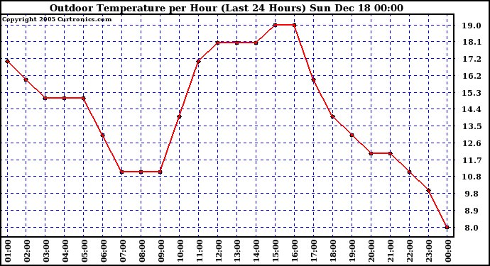 Milwaukee Weather Outdoor Temperature per Hour (Last 24 Hours)