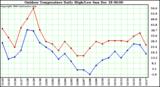 Milwaukee Weather Outdoor Temperature Daily High/Low