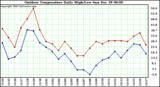 Milwaukee Weather Outdoor Temperature Daily High/Low