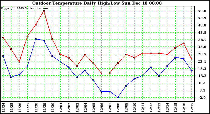 Milwaukee Weather Outdoor Temperature Daily High/Low