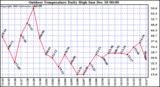 Milwaukee Weather Outdoor Temperature Daily High