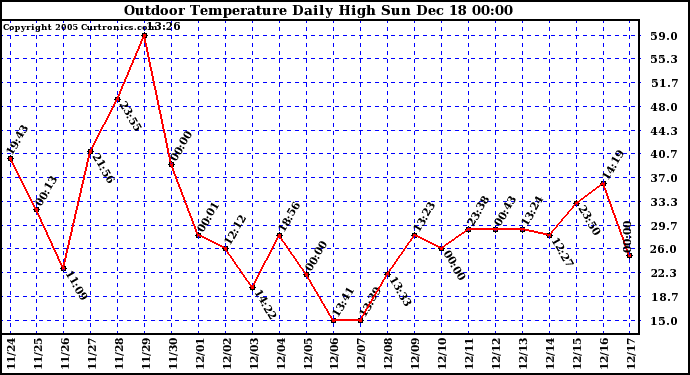 Milwaukee Weather Outdoor Temperature Daily High