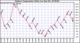 Milwaukee Weather Outdoor Temperature Daily Low