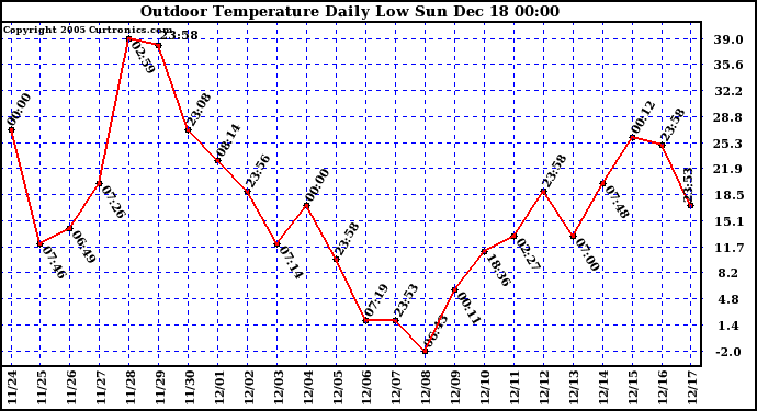 Milwaukee Weather Outdoor Temperature Daily Low