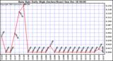 Milwaukee Weather Rain Rate Daily High (Inches/Hour)