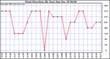 Milwaukee Weather Wind Direction (By Day)