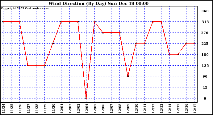 Milwaukee Weather Wind Direction (By Day)