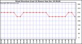 Milwaukee Weather Wind Direction (Last 24 Hours)