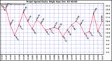 Milwaukee Weather Wind Speed Daily High