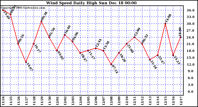 Milwaukee Weather Wind Speed Daily High