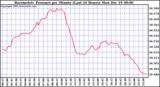 Milwaukee Weather Barometric Pressure per Minute (Last 24 Hours)