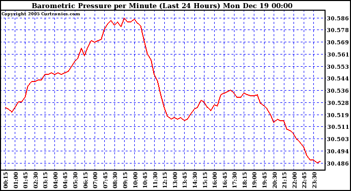 Milwaukee Weather Barometric Pressure per Minute (Last 24 Hours)