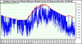 Milwaukee Weather Outdoor Temp (vs) Wind Chill per Minute (Last 24 Hours)